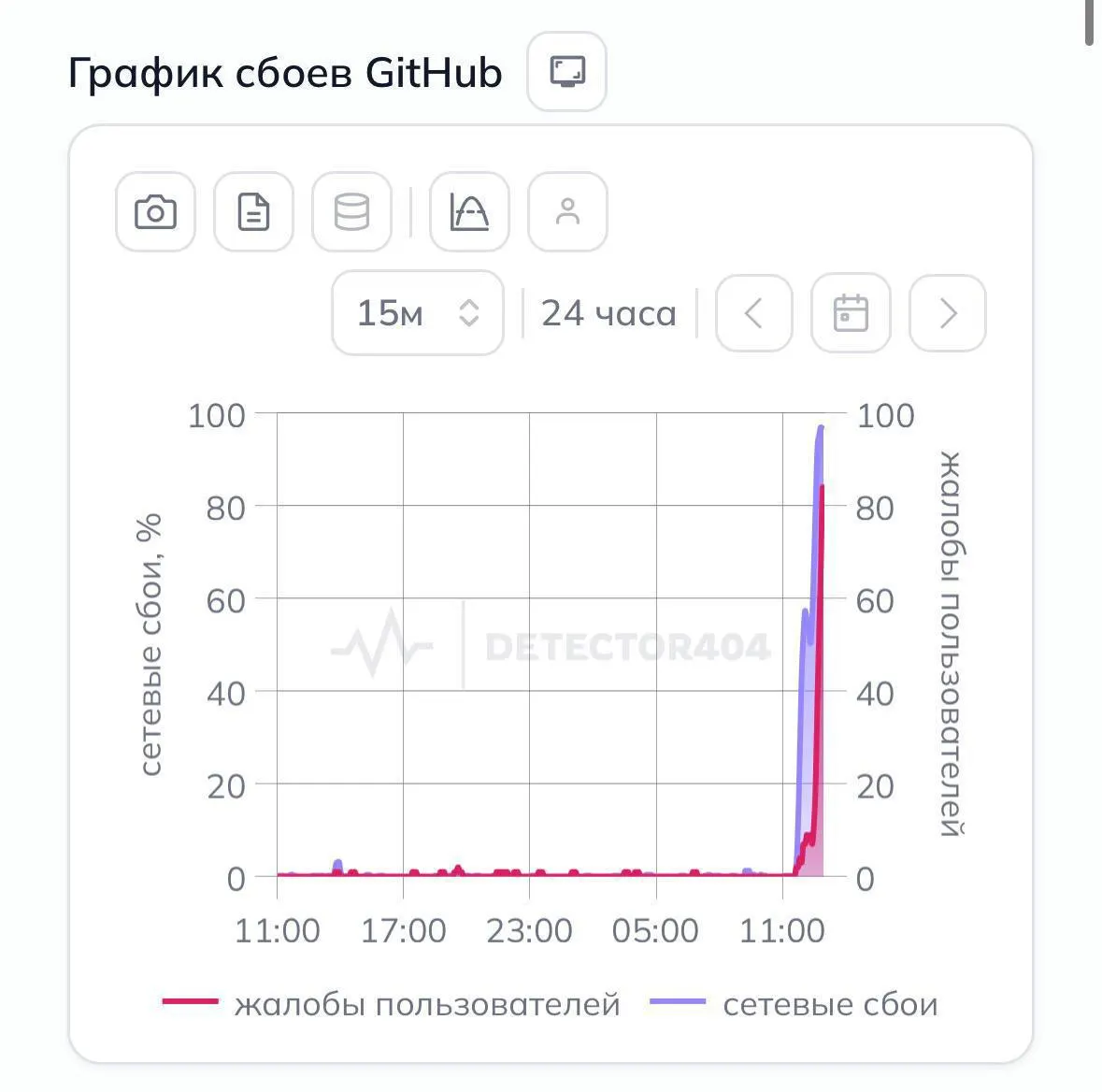 Пользователи по всей стране сообщают, что GitHub перестал открываться без VPN — ресурс массово недоступен.