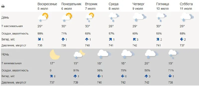 В Челябинской области в ближайшую неделю прогнозируют около +30 °C. В среду ожидается небольшое ослабление жары, но затем высокие температуры вернутся; возможны кратковременные дожди из‑за атмосферных фронтов.