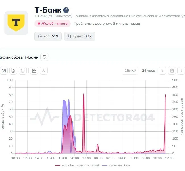 Клиенты отмечают проблемы в приложении и с переводами; официальный комментарий банка на момент публикации отсутствует.