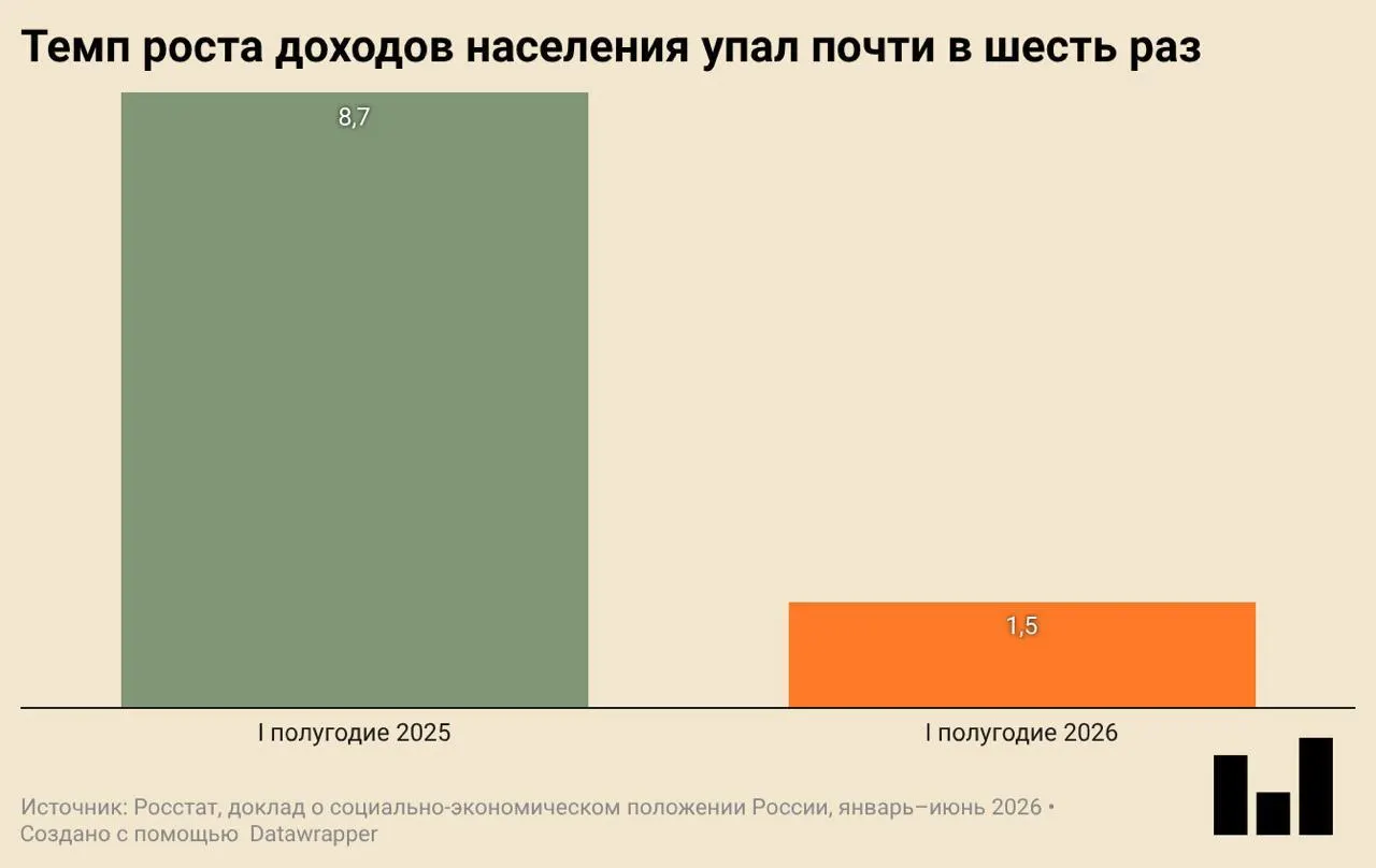 По итогам первого квартала ВВП страны упал на 0,2% в годовом выражении. Инвестиции и ввод жилья заметно сократились, потребление ослабевает — такие выводы можно сделать из отчёта о социально-экономическом положении.