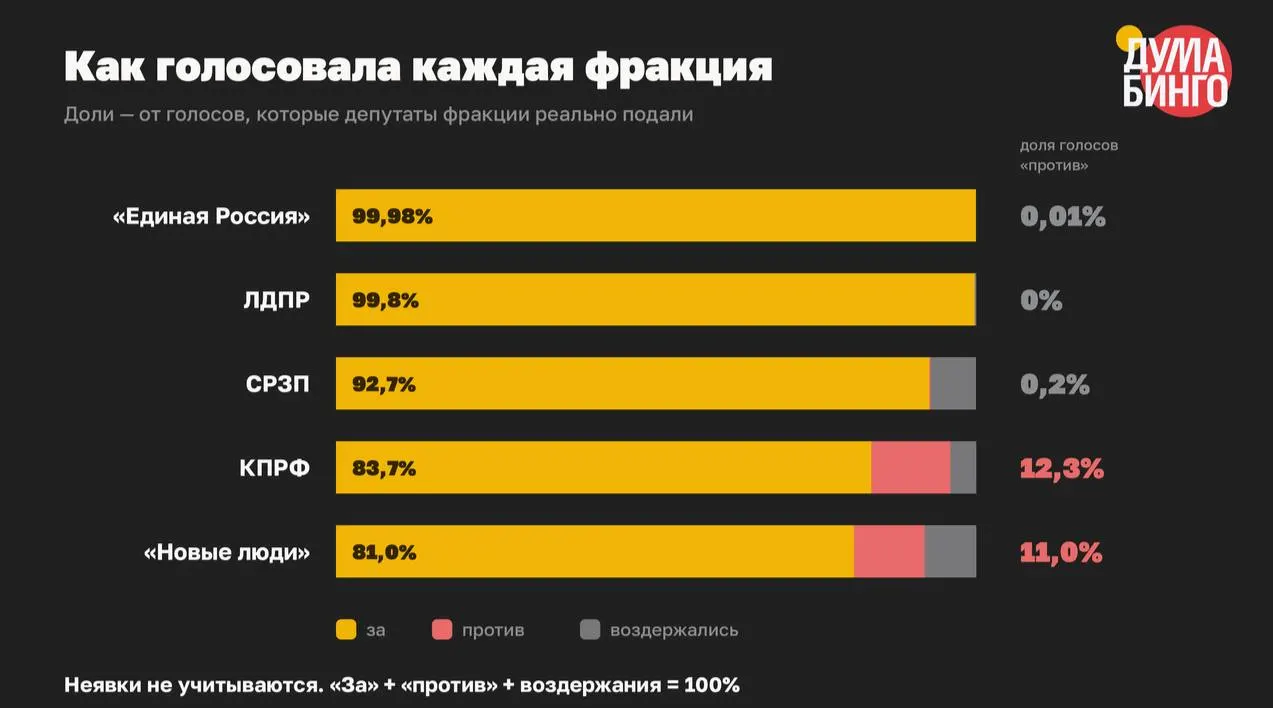 В VIII созыве принято как минимум 59 законов, сужающих свободу распространения информации; в финальных чтениях доля голосов «против» составила всего 1,5%.