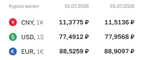 По официальному курсу на 16 июля доллар — 77,96 ₽ (+0,47); евро — 88,91 ₽ (+0,38); юань — 11,51 ₽ (+0,14). По курсу ЦБ проходят расчеты по ряду инструментов, в том числе по замещающим облигациям и фьючерсам.