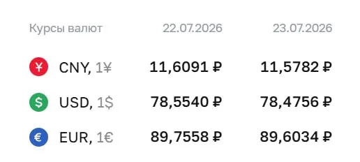 Официальный курс Центробанка на 23 июля: доллар подешевел на 8 копеек, евро — на 15 копеек, юань также незначительно снизился.