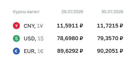 Официальный курс доллара по ЦБ на 30 июля вырос до 79,36 ₽; евро и юань также подорожали. Это первое повышение выше отметки в 79 ₽ с 4 апреля.