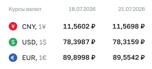 Официальный курс на 21 июля: доллар ₽78,32, евро ₽89,55, юань ₽11,57. По курсу ЦБ проходят расчеты по облигациям и фьючерсам.