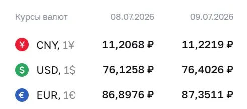 Официальный курс на четверг: доллар — ₽76,40 (+₽0,28), евро — ₽87,35 (+₽0,45). По курсу ЦБ проходят расчеты по ряду финансовых инструментов.