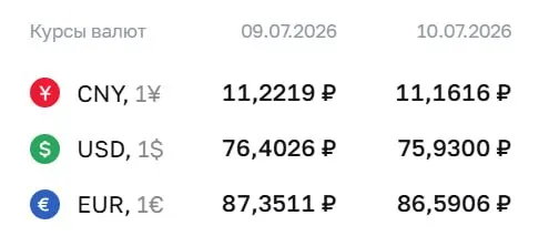 Официальный курс на 10 июля: доллар 75,93 ₽ (‑0,47 ₽), евро 86,59 ₽ (‑0,76 ₽), юань 11,16 ₽ (‑0,06 ₽). Доллар ниже 76 ₽ впервые с 26 июня.
