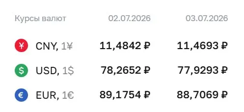Официальный курс Центробанка на 3 июля: доллар — ₽77,93; евро — ₽88,71; юань — ₽11,47. По этому курсу проходят расчеты по облигациям и фьючерсам.