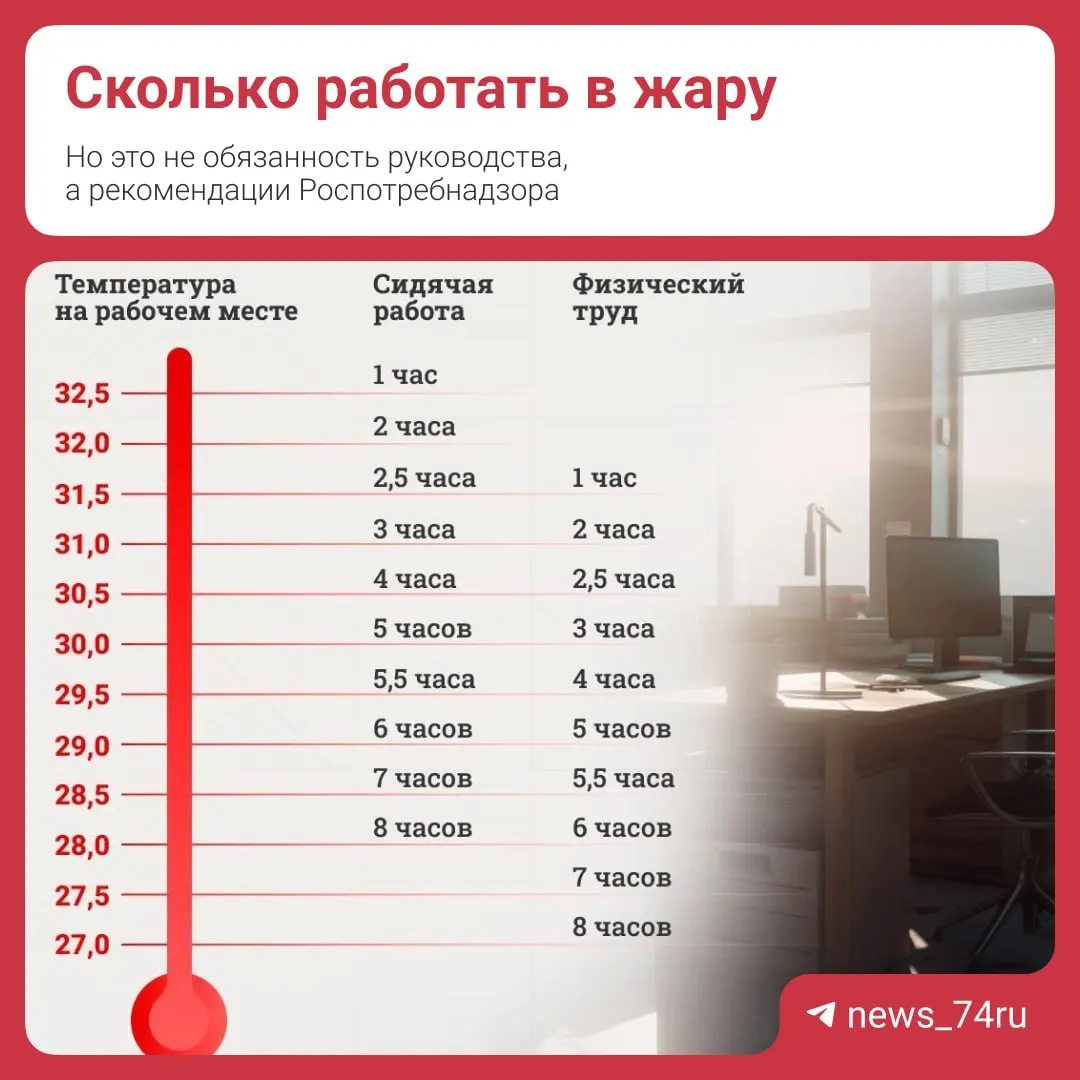 При температуре от 32,5 °C для работающих на улице рекомендуют чередовать 20 минут работы и 10 минут отдыха; при сильной жаре смену советуют переносить. Работодатель обязан обеспечить безопасность, простой по его вине оплачивается не менее 2/3 оклада.