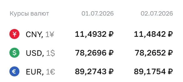 Банк России установил официальные курсы валют на 2 июля: доллар — ₽78,27, евро — ₽89,18, юань — ₽11,48. По курсу ЦБ проходят расчеты по ряду финансовых инструментов.