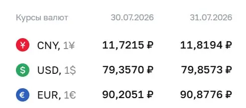 Центральный банк повысил официальный курс валют: доллар — 79,86 ₽ (+0,50), евро — 90,88 ₽ (+0,67), юань — 11,82 ₽ (+0,10). По курсу ЦБ идут расчёты по ряду финансовых инструментов.