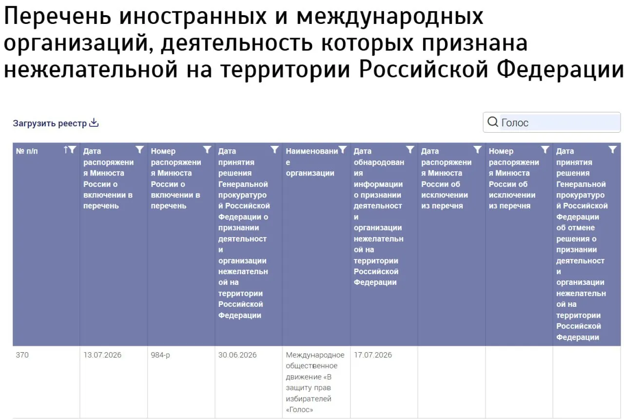 Министерство юстиции включило в список нежелательных «Международное общественное движение „В защиту прав избирателей „Голос“». Ведомство не указало страну регистрации; бывшие лидеры движения отрицают связь с новой организацией.