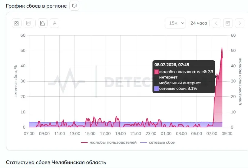 Жители Челябинска сообщили о масштабных перебоях мобильного интернета: не открываются приложения, пассажиры не могли оплатить проезд по QR. На сервисе отслеживания сбоев отмечено несколько десятков жалоб.