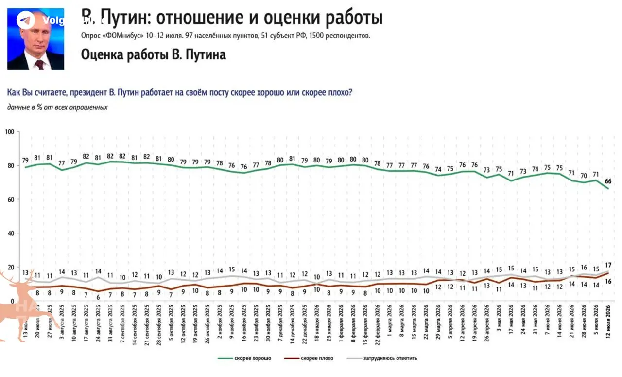 Опросы показывают резкое снижение одобрения президента — главным триггером стало затяжное топливное кризис и рост цен на бензин.