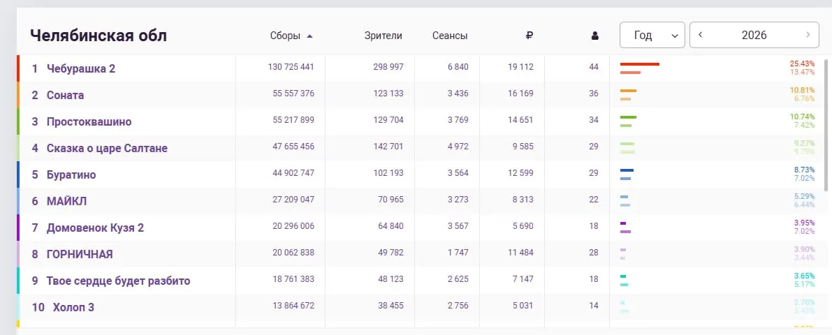 Рейтинг фильмов по сборам: «Чебурашка‑2» лидирует, в списке есть неожиданные позиции — и вопросы к показам «Сонаты».