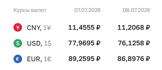 Банк России установил официальный курс на среду, 8 июля: доллар — 76,13 ₽ (−1,84 ₽), евро — 86,90 ₽ (−2,36 ₽). Эти значения используются при расчётах по облигациям и фьючерсам.