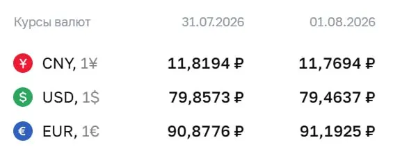 Официальный курс на выходные и понедельник, 3 августа: доллар — 79,46 руб. (−0,39), евро — 91,19 руб. (+0,31), юань — 11,77 руб. (−0,05). По курсу ЦБ проходят расчёты по ряду финансовых инструментов.