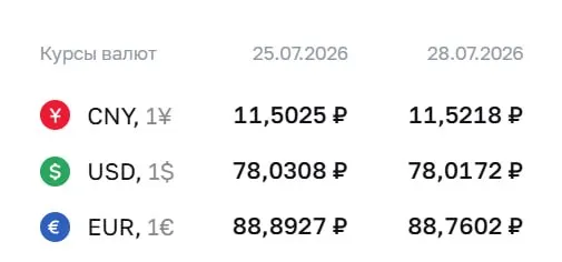 Центральный банк установил курс на 28 июля: доллар — ₽78,02, евро — ₽88,76, юань — ₽11,52. По курсу ЦБ проходят расчеты по ряду инструментов, включая замещающие облигации и фьючерсы.