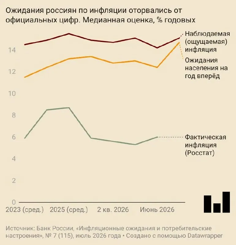 В июле граждане ожидали годовой рост цен на 14,7%. Ощущения населения и прогнозы аналитиков заметно опережают официальные целевые уровни Центробанка.