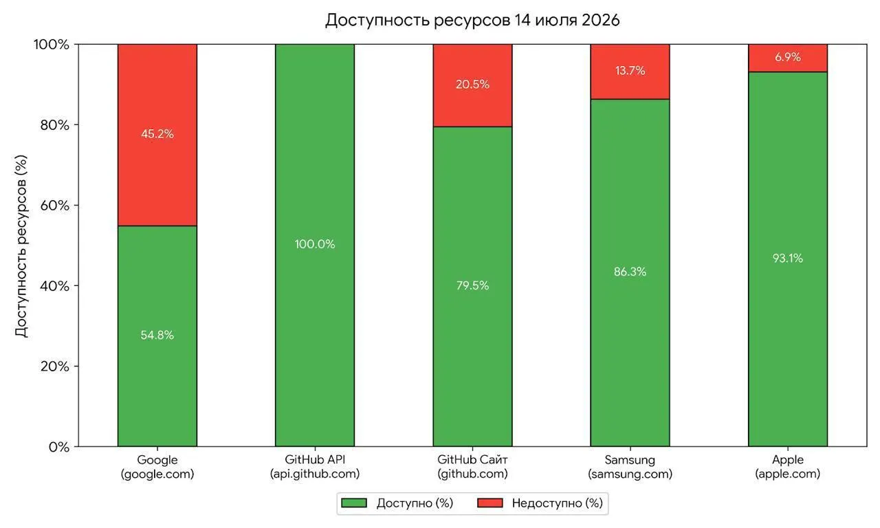 Утренние перебои в работе крупных зарубежных сервисов эксперты связывают с возможными тестами регулятора перед ограничениями; от первых сбоев до полного блокирования обычно проходит 1–3 месяца.