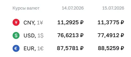 Официальный курс на 15 июля: доллар — 77,49 ₽, евро — 88,53 ₽, юань — 11,38 ₽. По курсу ЦБ проходят расчёты по облигациям и фьючерсам.