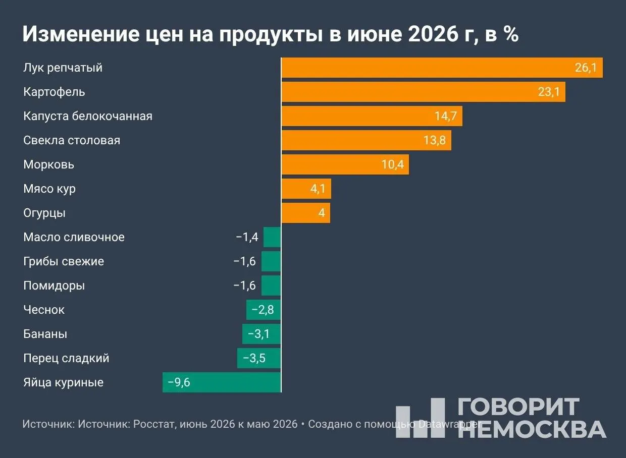 Росстат: в июне месячная инфляция составила 0,87%, за 12 месяцев — 6,02%. Быстрее всего дорожают овощи, топливо и ряд услуг; некоторые продукты, например яйца и сливочное масло, подешевели.