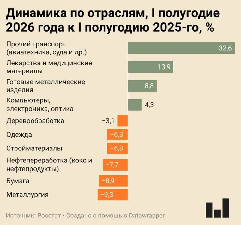 В I полугодии 2026 индекс промышленного производства вырос лишь на 0,4%. Большинство отраслей сокращают выпуск: металлургия лидирует по падению, под угрозой закрытия — многие цементные заводы.