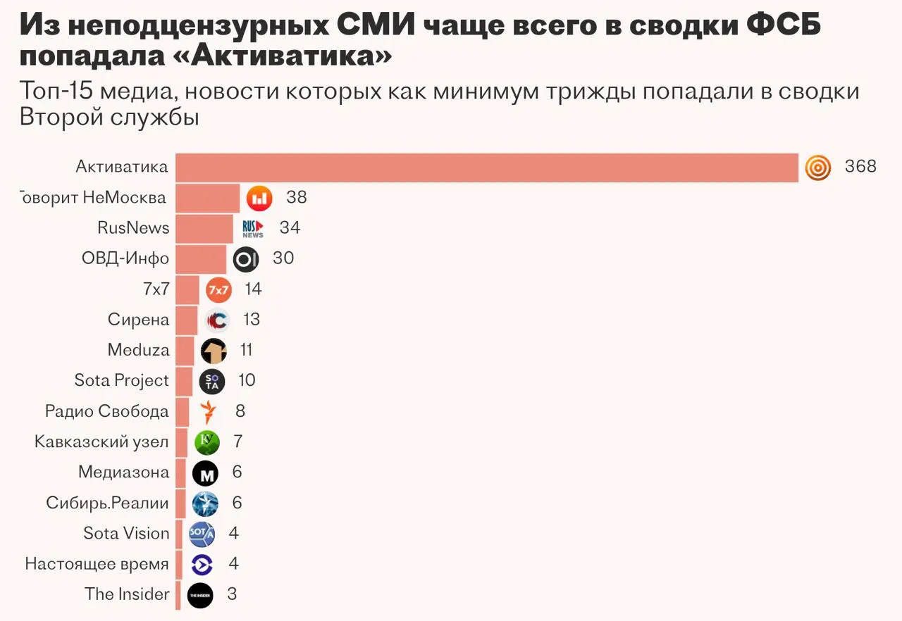 Вторая служба ФСБ несколько лет разрабатывала систему «Паук» для автоматизации мониторинга медиа и закрытых баз. Исполнитель не уложился в сроки — разработку приостановили.
