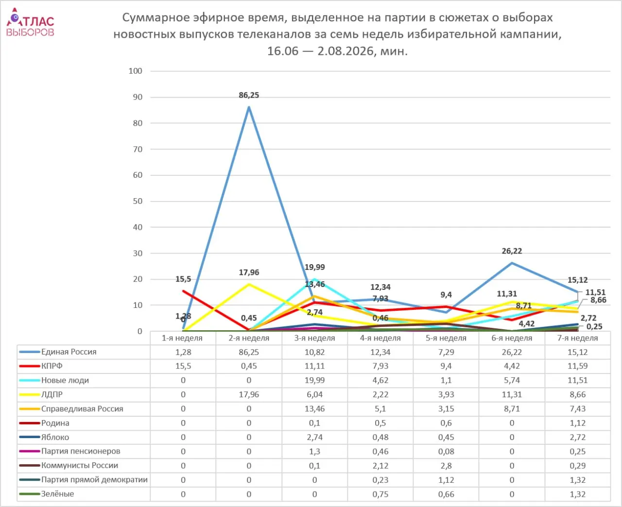 Мониторинг федеральных телеканалов за неделю показывает, что непарламентские партии получают минимальное эфирное время, тогда как парламентские фракции — больше внимания; общий объём эфира растет, но ещё не достиг пиков кампании.