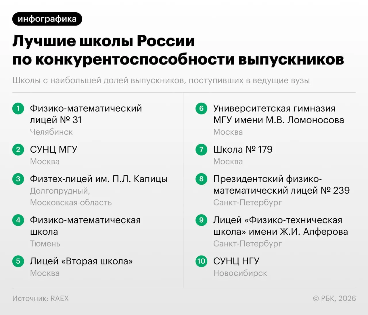 Рейтинг RAEX показывает доминирование Челябинской области и Москвы в школьном образовании: доля частных школ растёт, а московские и челябинские учреждения остаются лидерами по итогам поступлений.