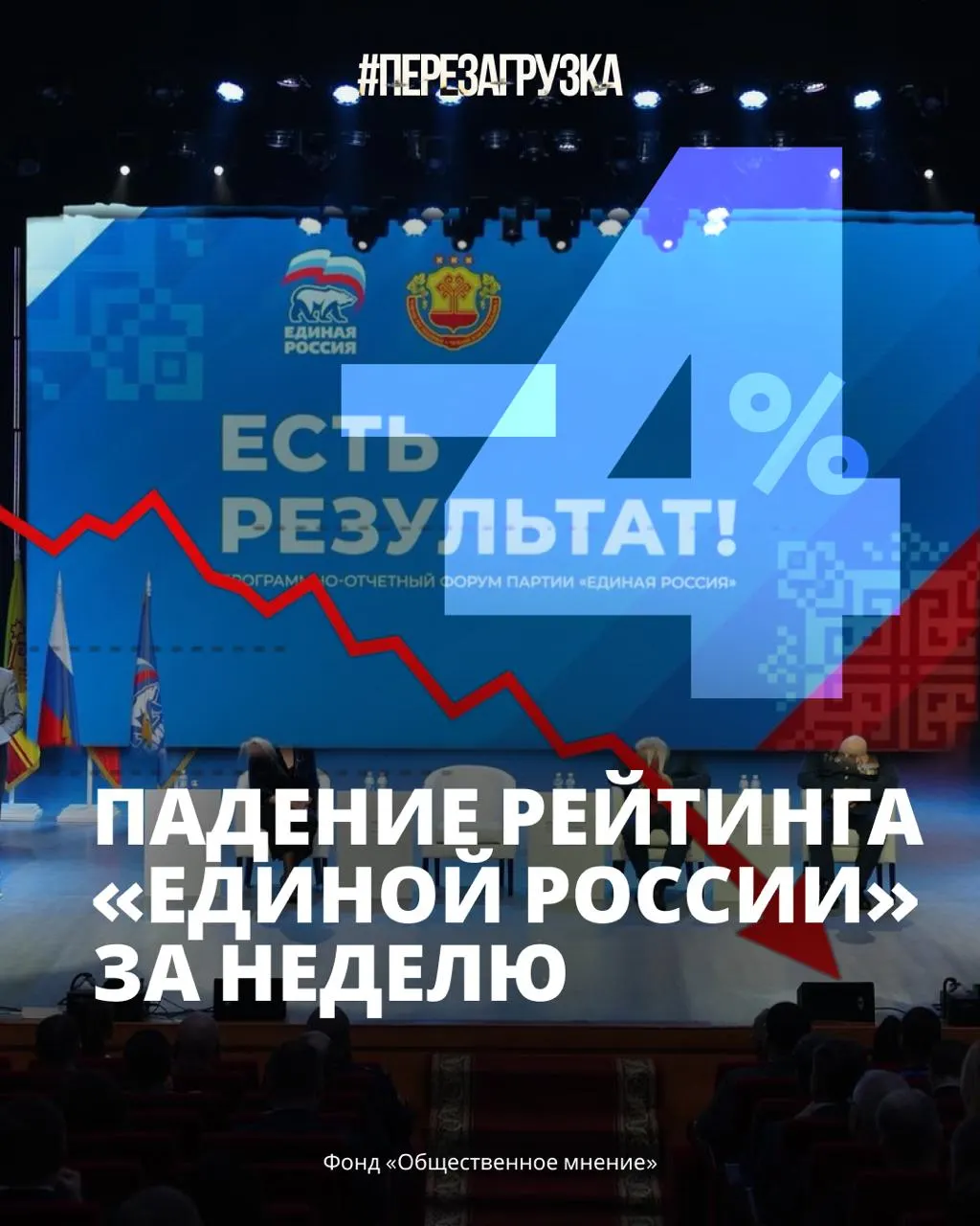 Рейтинг Единой России упал впервые после мобилизации; рост цен, нехватка бензина и усталость от войны подрывают доверие к власти.