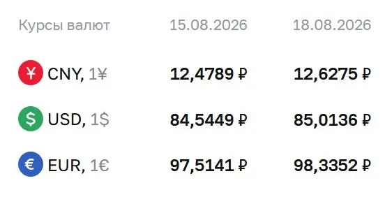 Доллар впервые поднялся выше 85 рублей; в обзоре приведены текущие цифры по доллару, евро и юаню.