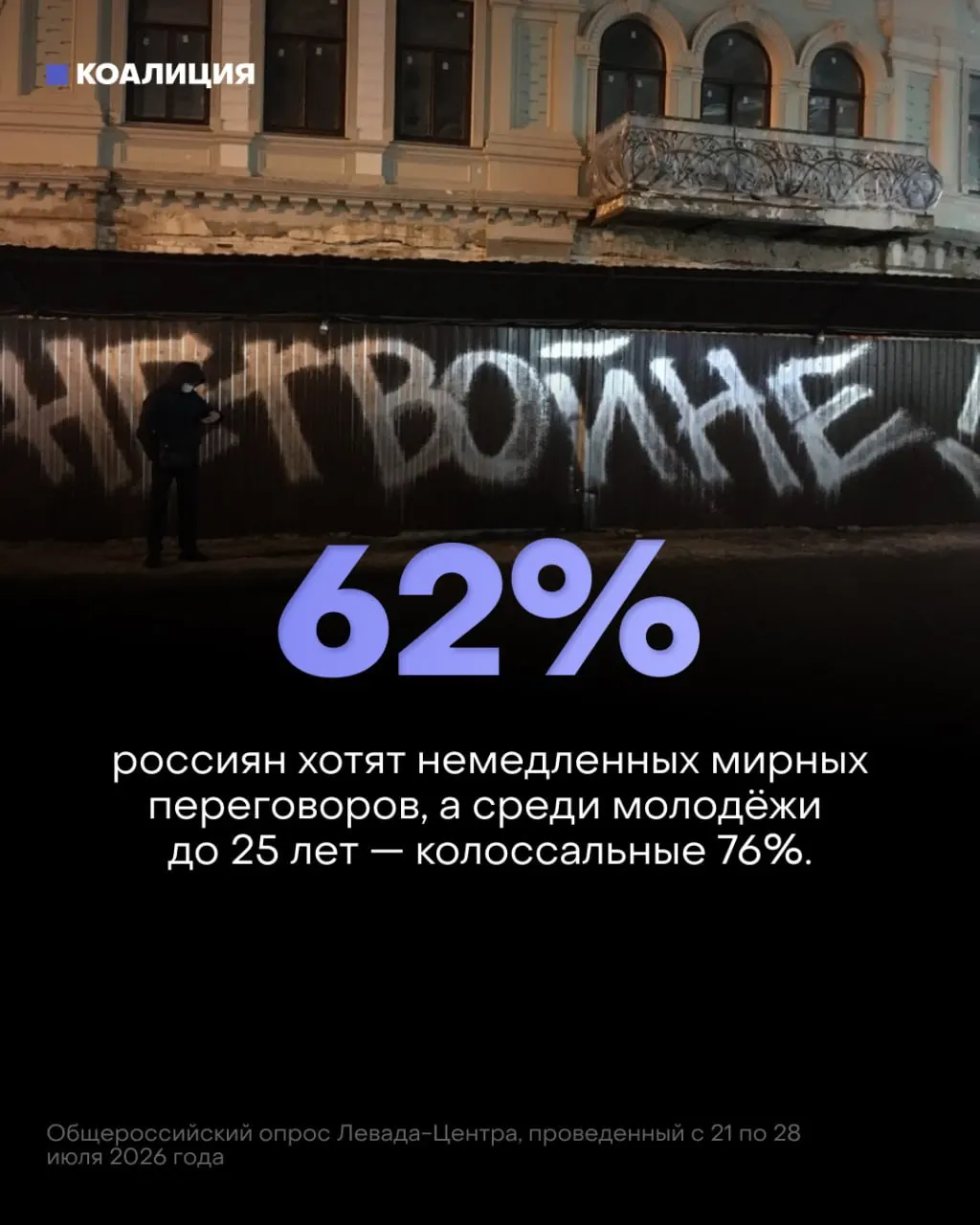 Опросы показывают, что 62% россиян и 76% молодых людей требуют немедленных мирных переговоров; конфликт продолжает влиять на экономику и повседневную жизнь.