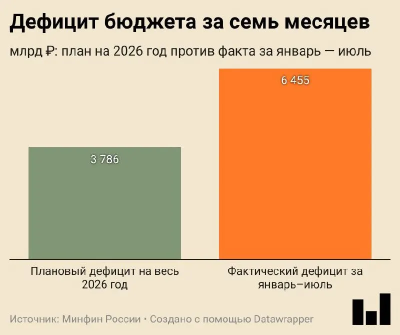 За январь–июль 2026 года дефицит бюджета составил 6,455 трлн ₽ (2,8% ВВП), превысив запланированное на год. Доходы росли за счёт внутренних налогов, расходы — на госзакупках.