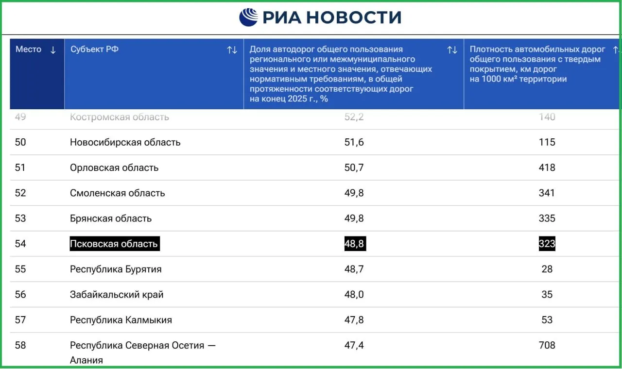 По данным рейтинга, доля региональных и муниципальных дорог, соответствующих нормативам, составляет 48,8%.