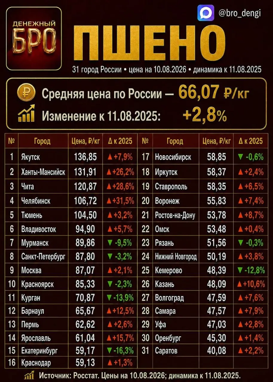 По данным Росстата, рис в регионе подорожал на 17%, картофель — на 46%; по России рис уходит вниз.