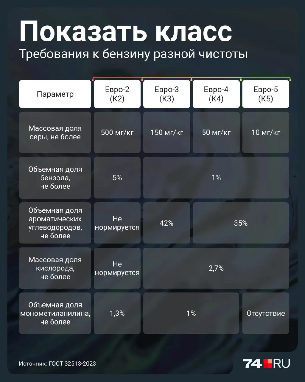 Разрешение временного характера позволяет продавать Евро-2 до 2027 года. Разбираемся в рисках для двигателей, как распознать качество топлива и что учитывать при заправке.