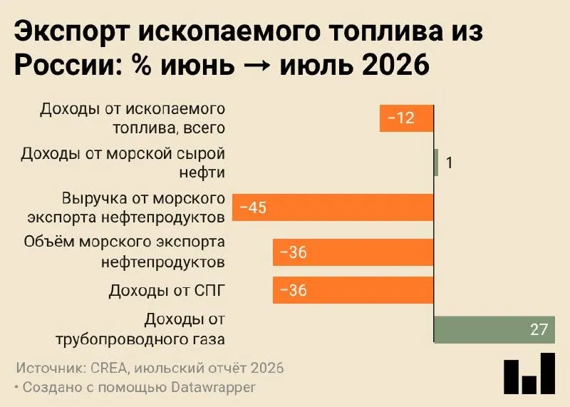 В июле 2026 года морские поставки российских нефтепродуктов составили около 4,7 млн тонн — минимальный показатель за весь период наблюдений. Аналитики отмечают трудности в отрасли на фоне атак на НПЗ и портовую инфраструктуру и переориентации части сырья на внутреннюю переработку.