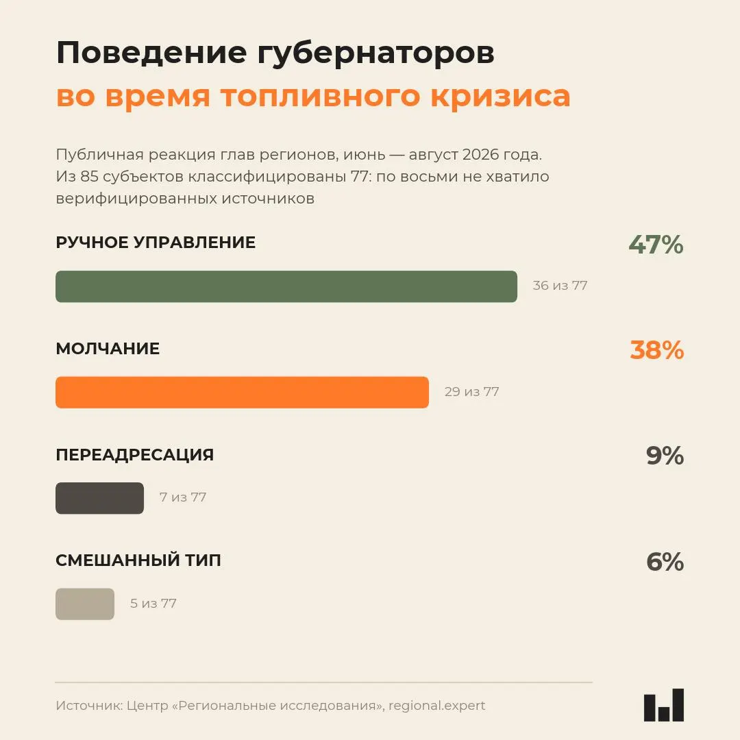 Независимое исследование сравнивает поведение глав регионов во время летнего топливного кризиса 2026 года: реакция губернаторов варьируется, и молчание часто оказывается стратегией.