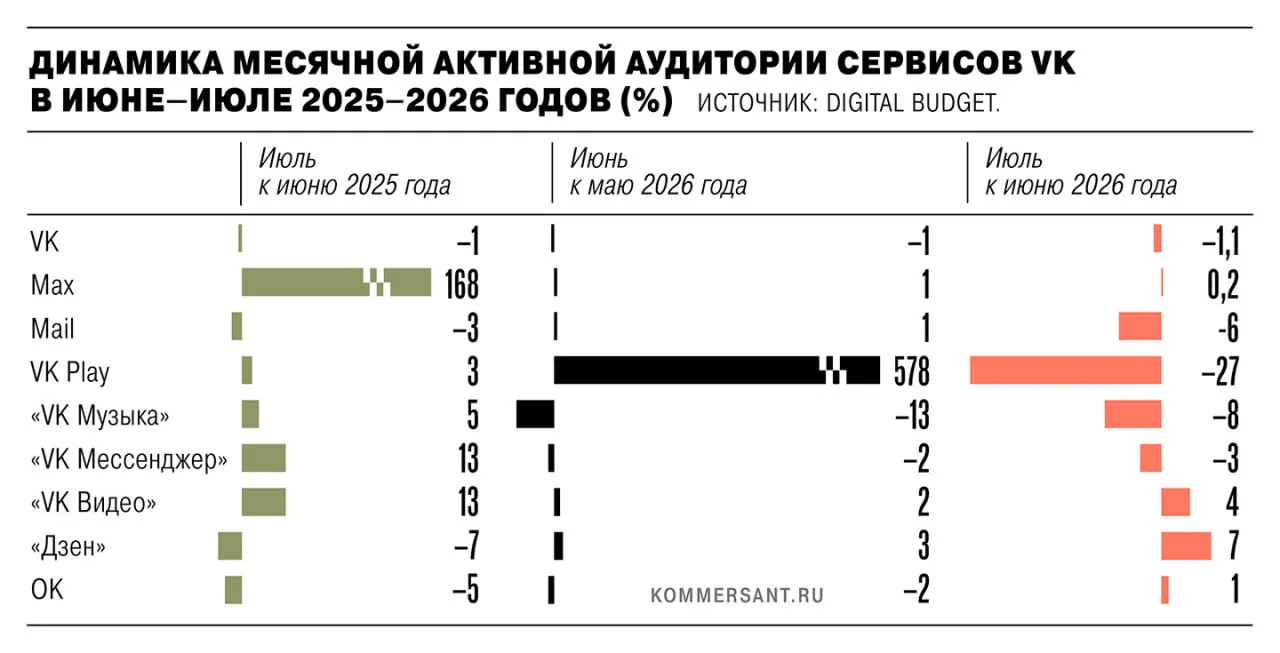 В июле 2026 года активная аудитория сервисов VK сократилась на 1,35 млн пользователей после удаления из App Store и Google Play по санкциям ЕС; наиболее ощутимые потери зафиксированы у VK Play.