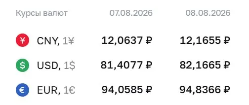 Доллар превысил отметку выше 82 ₽ впервые за 4,5 месяца; рынок продолжает следить за динамикой валют.
