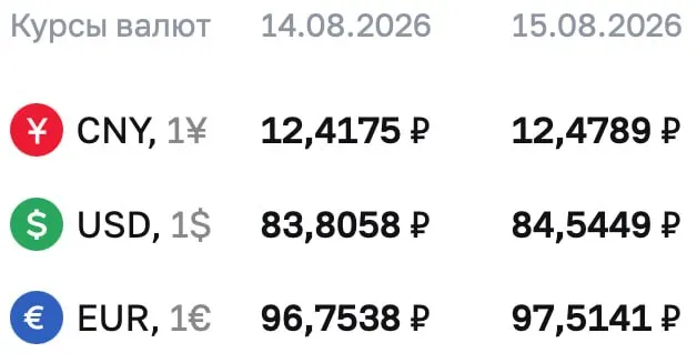 Доллар достиг отметки выше 84 ₽, а евро и юань следуют за ним — официальные курсы на ближайшие дни публикуются ЦБ.