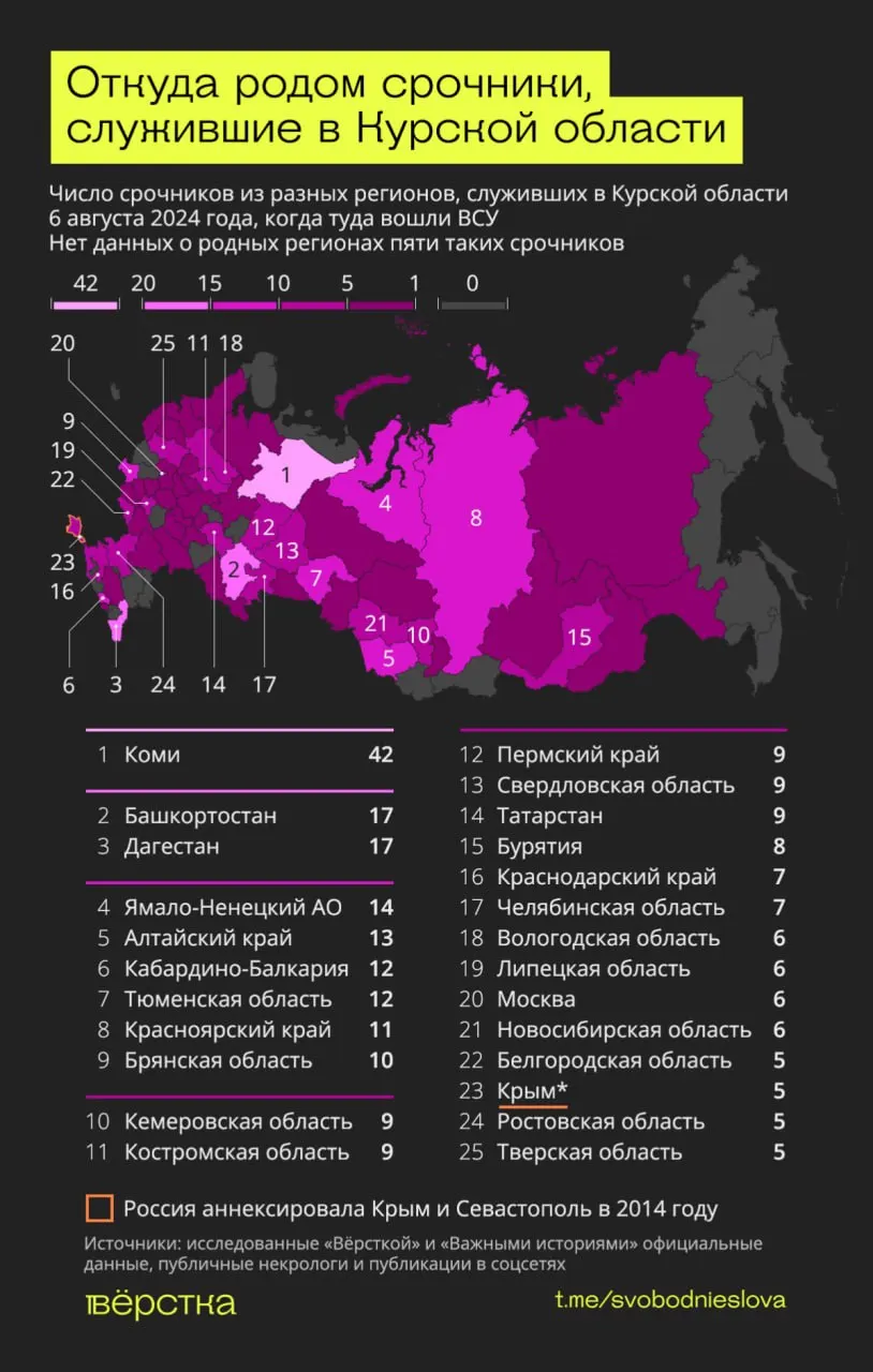 В августе 2024 года призывники из регионов оказались на передовой; многие погибли или пропали без вести, семьи столкнулись с утратами и посттравматическим стрессом, возвращающиеся — с бюрократическими барьерами.