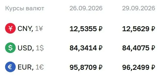 На 29 сентября зафиксированы уровни: доллар 84,41 ₽, евро 96,25 ₽ и юань 12,56 ₽; изменения за сутки: доллар +0,07 ₽, евро +0,38 ₽, юань +0,03 ₽.