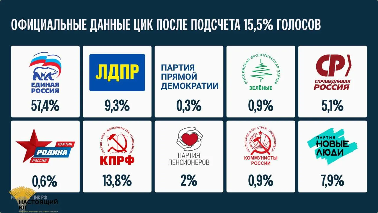 После подсчета 15,5% бюллетеней ожидаются окончательные итоги, дата подачи которых — не ранее 25 сентября.