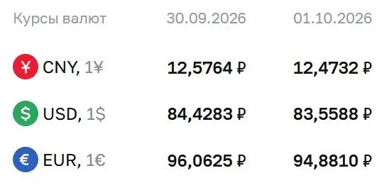 Курс доллара опустился до 83,56 рубля на 1 октября, евро — 94,88, юань — 12,47. Банковские расчёты охватывают ряд инструментов, включая облигации и фьючерсы.