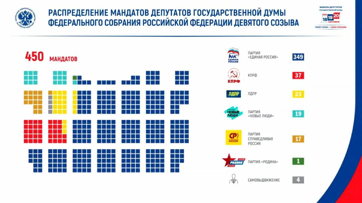 Участие составило около 59,8%, проголосовало свыше 67,4 млн человек; распределение мест отражает партийную конкуренцию на фоне эскалации угроз.