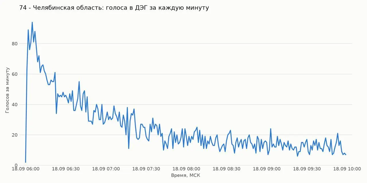 За первые минуты работы ДЭГ в регионе зафиксирован пик активности свыше 80 бюллетеней в минуту, что отметили эксперты.