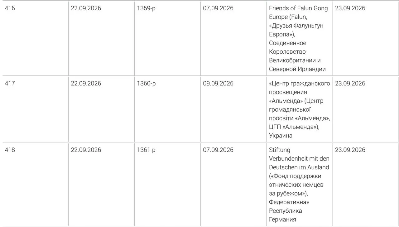 Фонд поддержки этнических немцев за рубежом, украинский центр гражданского просвещения «Альменда» и британское объединение «Друзья Фалуньгун Европа» внесены в перечень нежелательных организаций.