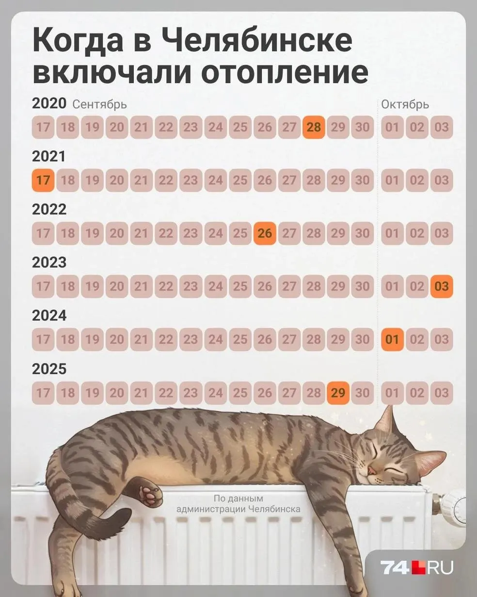 Обсуждают старт подачи тепла: чиновники предлагают начать уже на этой неделе, решение зависит от погоды; порог включения — среднесуточная температура 8°C.